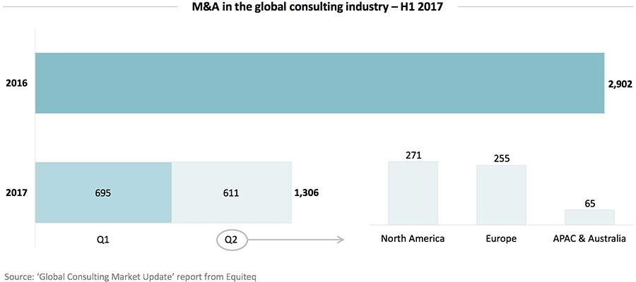 M&A in wereldwijde consultancybranche